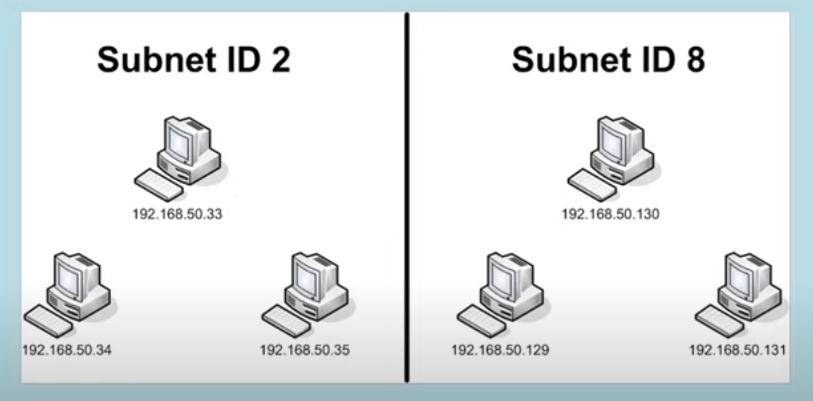 Introduction to Subnetting