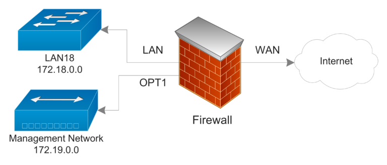 Need help for pfsense setup behind a LAN network - Networking