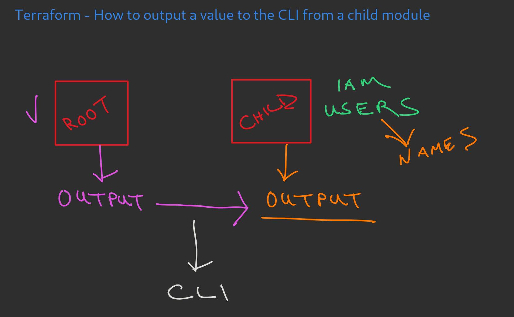 Terraform - How to output a value to the CLI from a child module